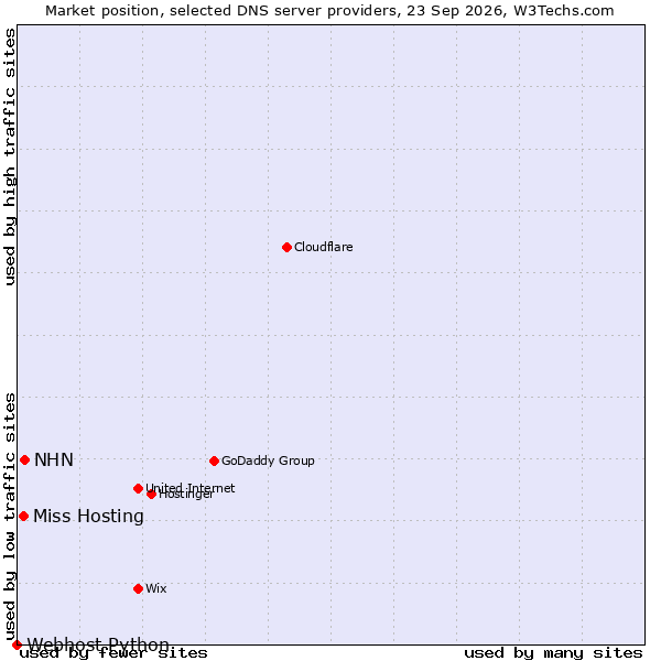 Market position of NHN vs. Miss Hosting vs. Webhost Python