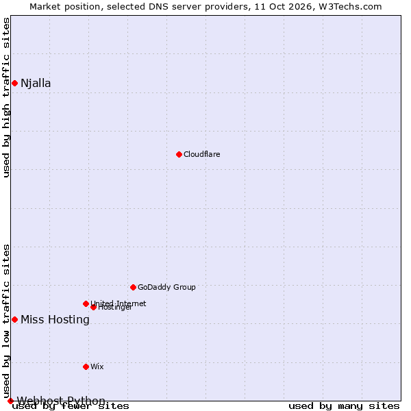 Market position of Miss Hosting vs. Njalla vs. Webhost Python
