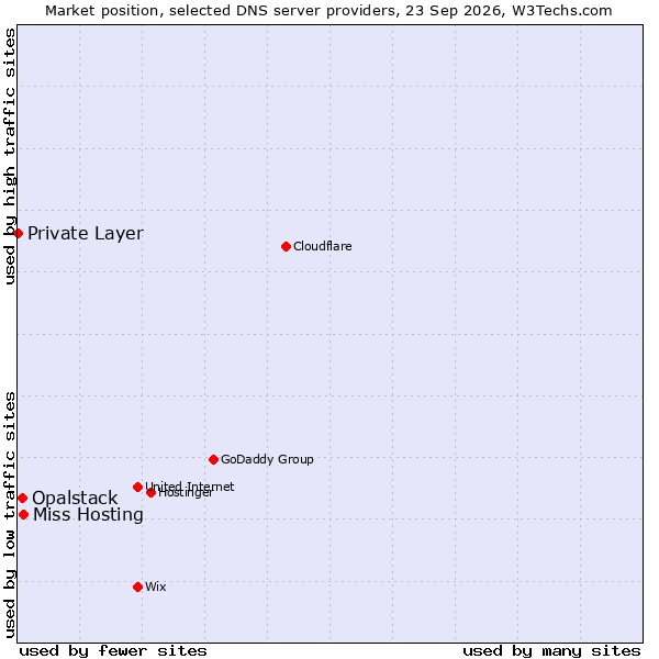 Market position of Miss Hosting vs. Opalstack vs. Private Layer