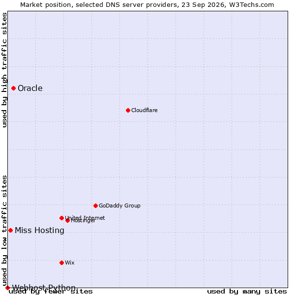 Market position of Oracle vs. Miss Hosting vs. Webhost Python