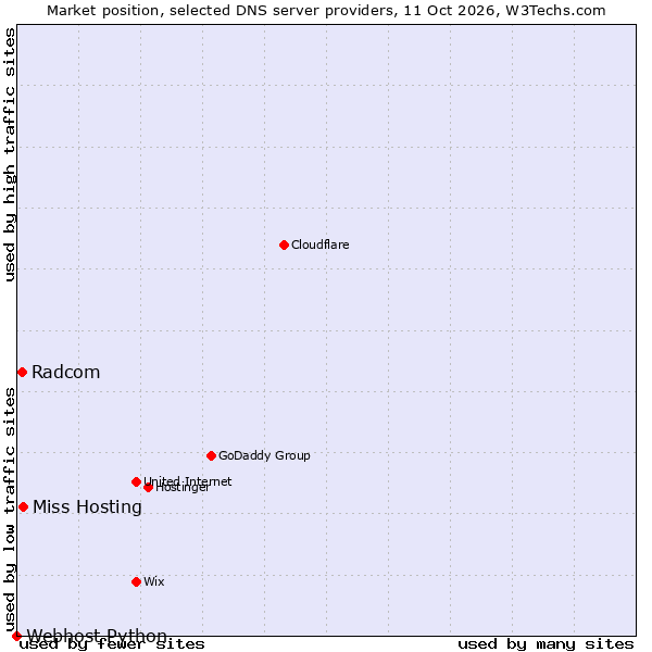 Market position of Miss Hosting vs. Radcom vs. Webhost Python