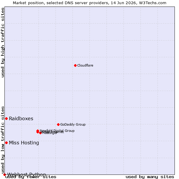 Market position of Raidboxes vs. Miss Hosting vs. Webhost Python