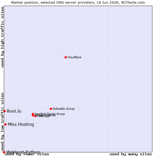 Market position of Miss Hosting vs. Root.lu vs. Webhost Python