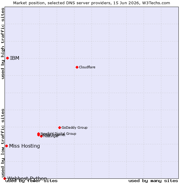 Market position of IBM vs. Miss Hosting vs. Webhost Python