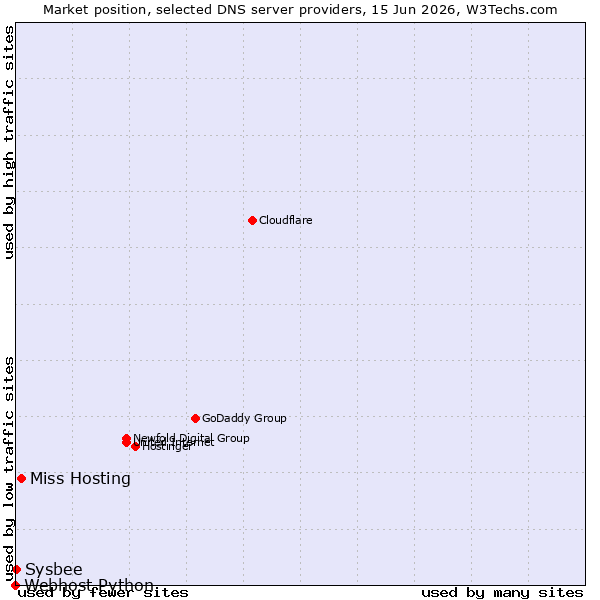 Market position of Miss Hosting vs. Sysbee vs. Webhost Python