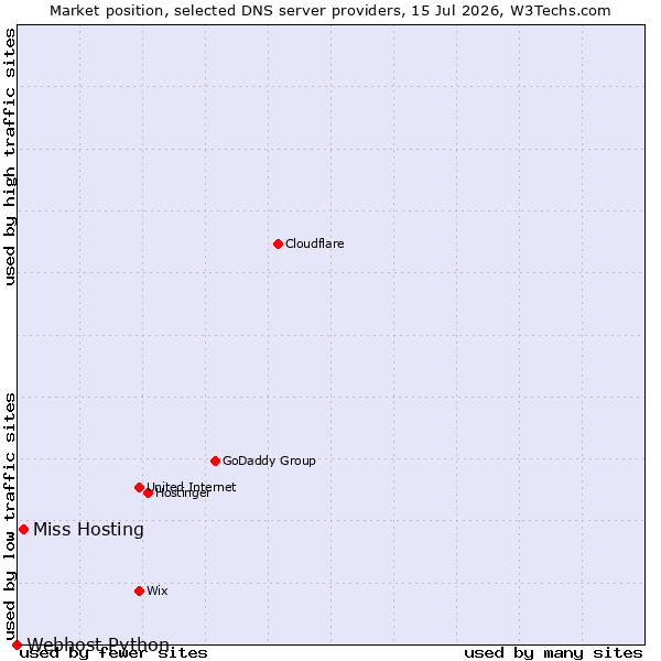 Market position of Miss Hosting vs. Webhost Python