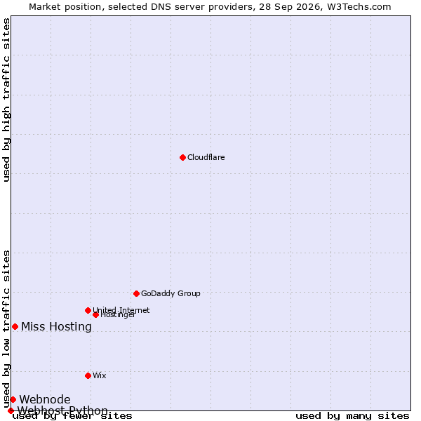 Market position of Miss Hosting vs. Webnode vs. Webhost Python