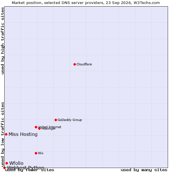 Market position of Wfolio vs. Miss Hosting vs. Webhost Python