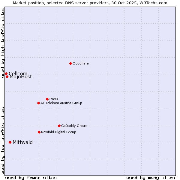 Market position of Mittwald vs. MojoHost vs. Cellcom
