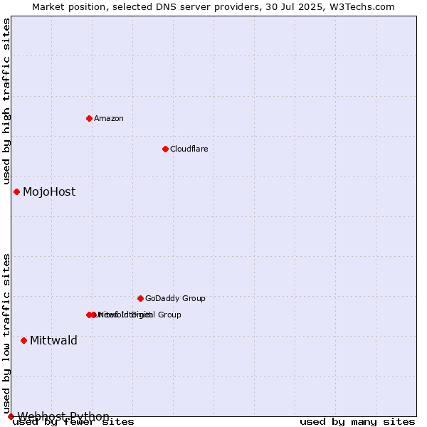 Market position of Mittwald vs. MojoHost vs. Webhost Python