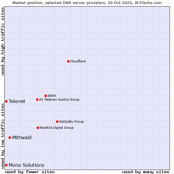 Market position of Mittwald vs. Telenet vs. Mono Solutions