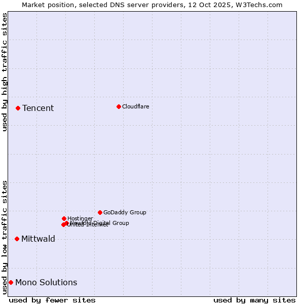 Market position of Tencent vs. Mittwald vs. Mono Solutions
