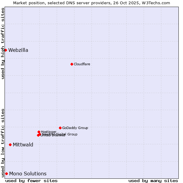 Market position of Mittwald vs. Mono Solutions vs. Webzilla