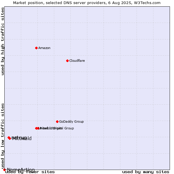 Market position of Mittwald vs. netcup vs. NameAction