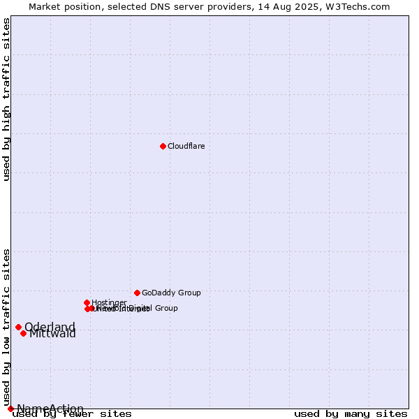 Market position of Mittwald vs. Oderland vs. NameAction