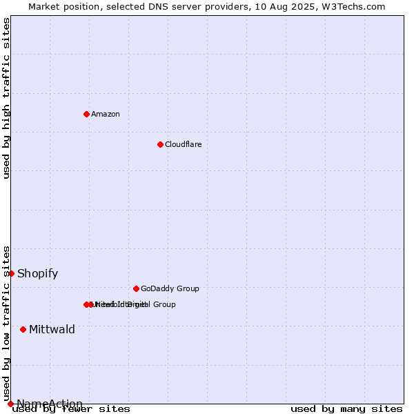 Market position of Mittwald vs. Shopify vs. NameAction