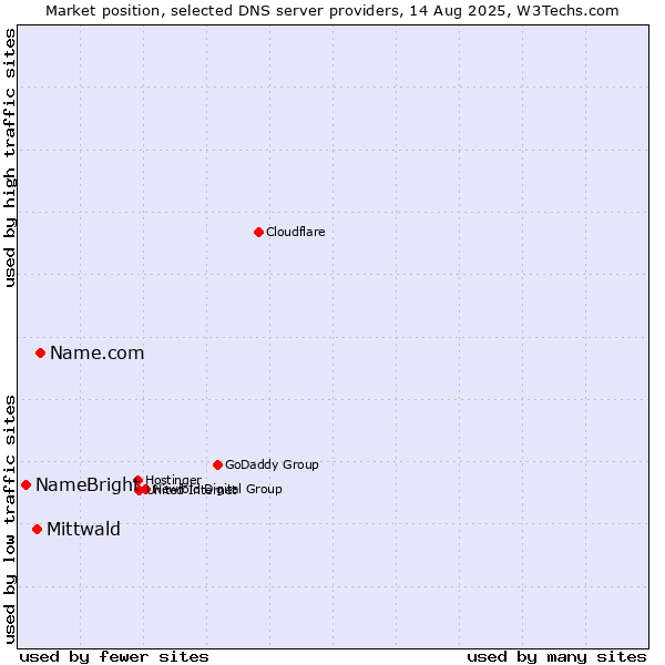 Market position of Name.com vs. Mittwald vs. NameBright