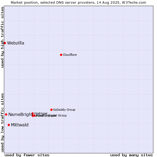 Market position of Mittwald vs. NameBright vs. Webzilla