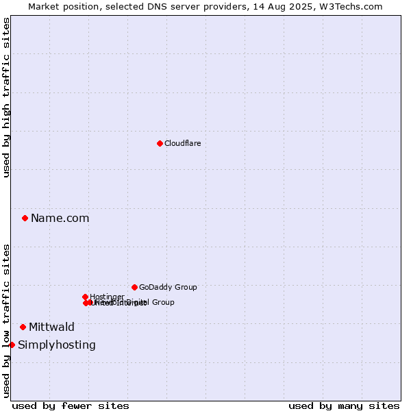 Market position of Name.com vs. Mittwald vs. Simplyhosting