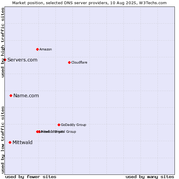 Market position of Name.com vs. Mittwald vs. Servers.com