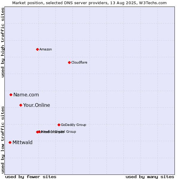 Market position of Your.Online vs. Name.com vs. Mittwald