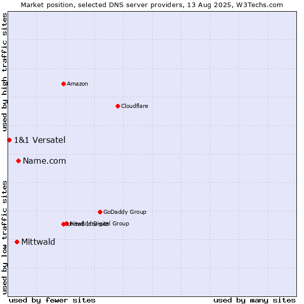 Market position of Name.com vs. Mittwald vs. 1&1 Versatel