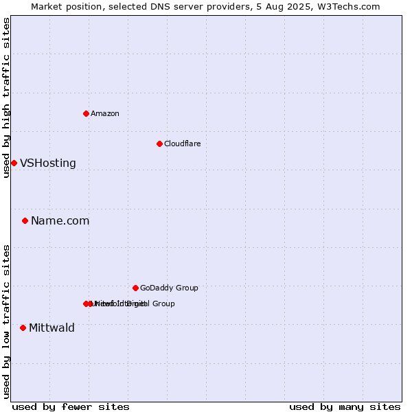 Market position of Name.com vs. Mittwald vs. VSHosting
