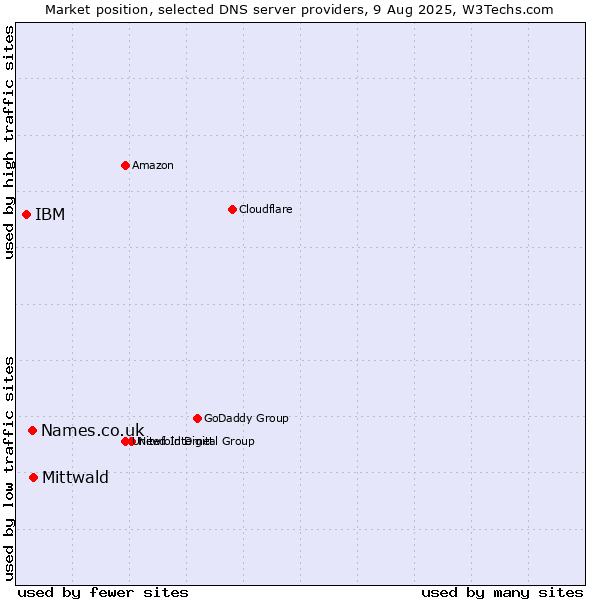 Market position of Mittwald vs. Names.co.uk vs. IBM