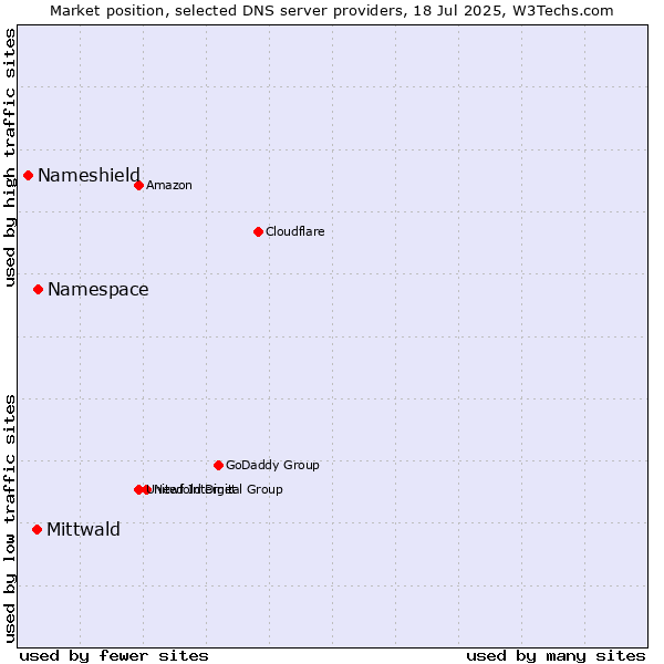 Market position of Namespace vs. Mittwald vs. Nameshield