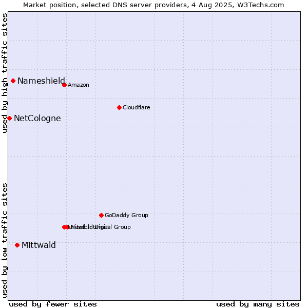Market position of Mittwald vs. Nameshield vs. NetCologne