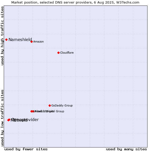 Market position of Openprovider vs. Mittwald vs. Nameshield
