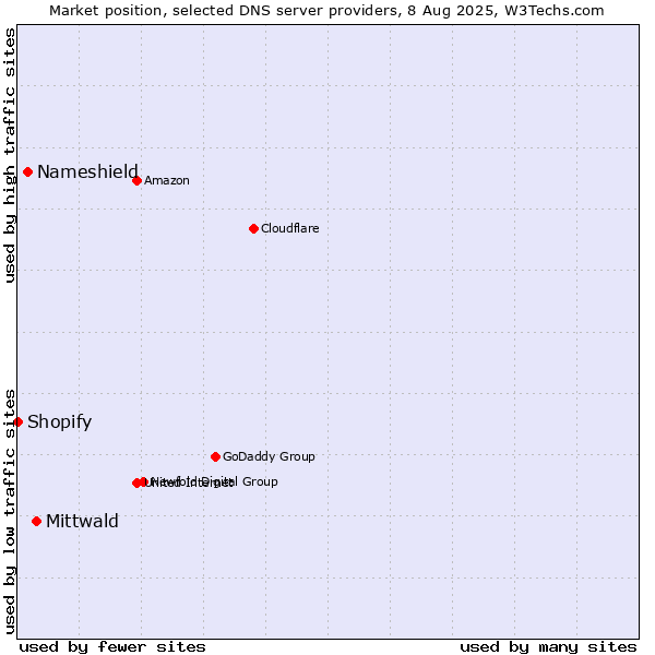 Market position of Mittwald vs. Nameshield vs. Shopify
