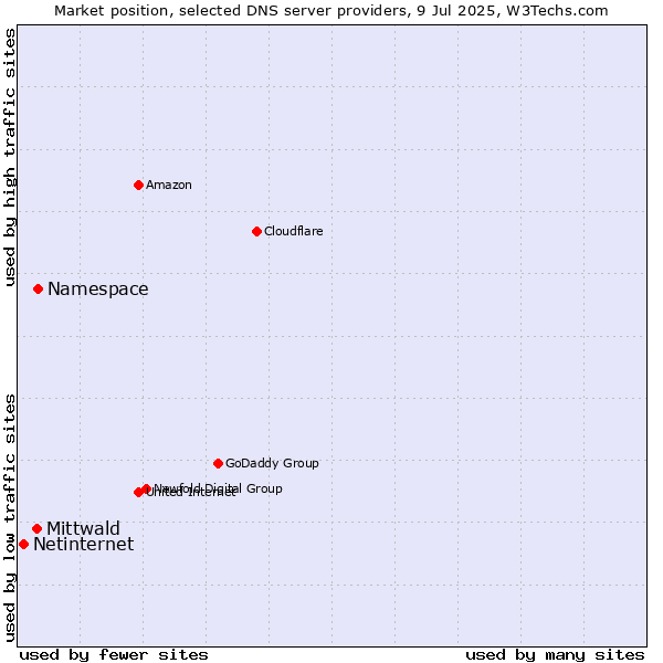 Market position of Namespace vs. Mittwald vs. Netinternet