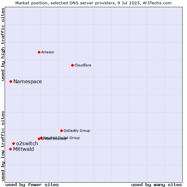 Market position of o2switch vs. Namespace vs. Mittwald