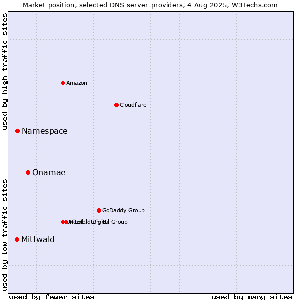 Market position of Onamae vs. Namespace vs. Mittwald
