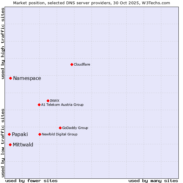Market position of Namespace vs. Mittwald vs. Papaki
