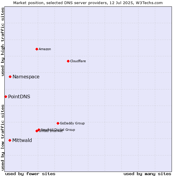 Market position of Namespace vs. Mittwald vs. PointDNS