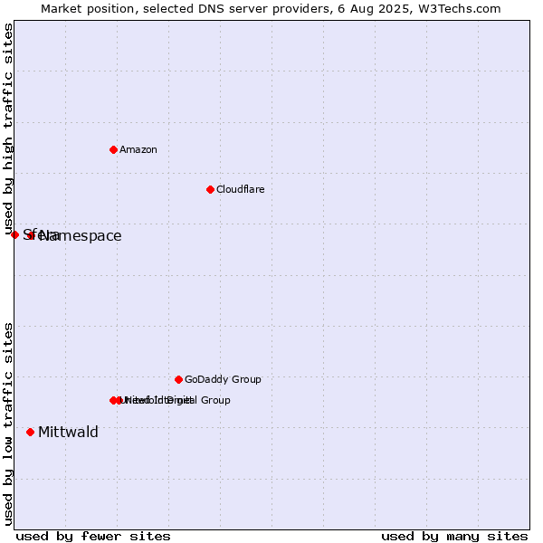 Market position of Namespace vs. Mittwald vs. Sfera