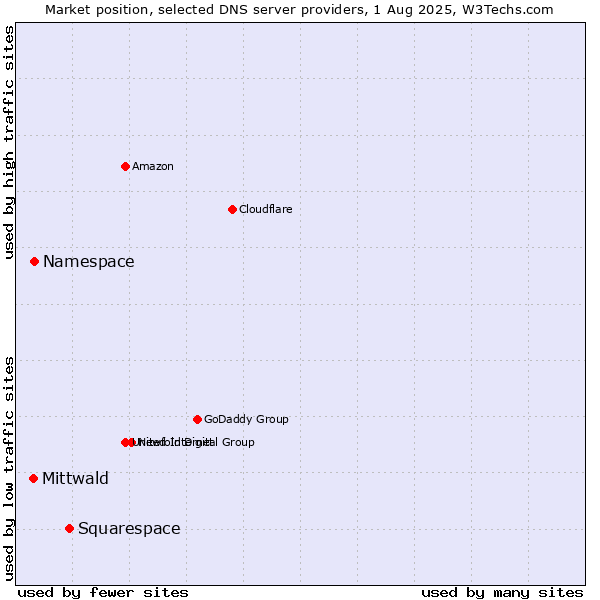 Market position of Squarespace vs. Namespace vs. Mittwald