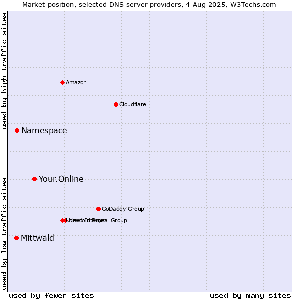 Market position of Your.Online vs. Namespace vs. Mittwald