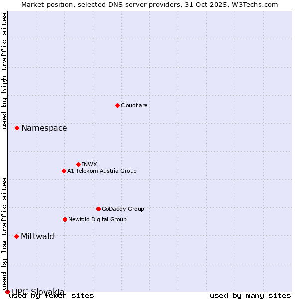 Market position of Namespace vs. Mittwald vs. UPC Slovakia