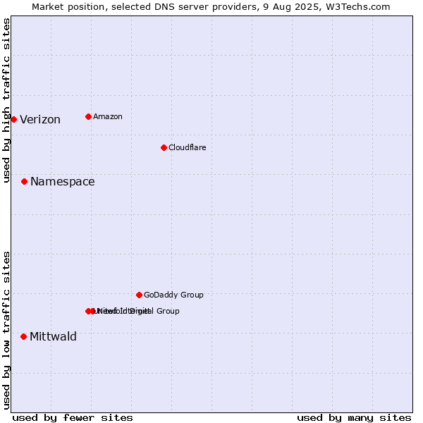 Market position of Namespace vs. Mittwald vs. Verizon