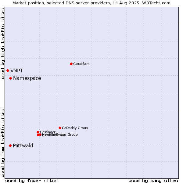 Market position of Namespace vs. Mittwald vs. VNPT