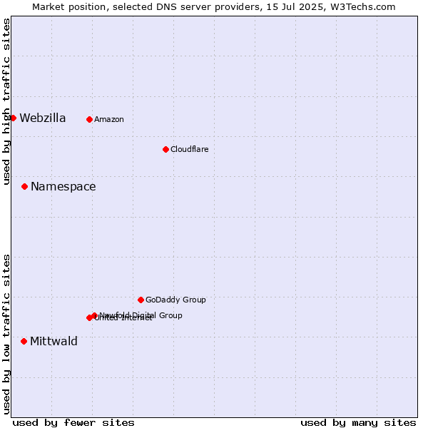 Market position of Namespace vs. Mittwald vs. Webzilla
