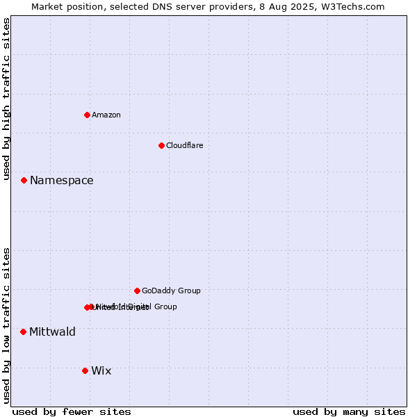 Market position of Wix vs. Namespace vs. Mittwald