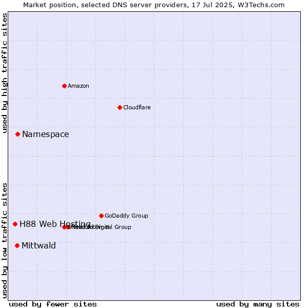 Market position of Namespace vs. Mittwald vs. H88 Web Hosting
