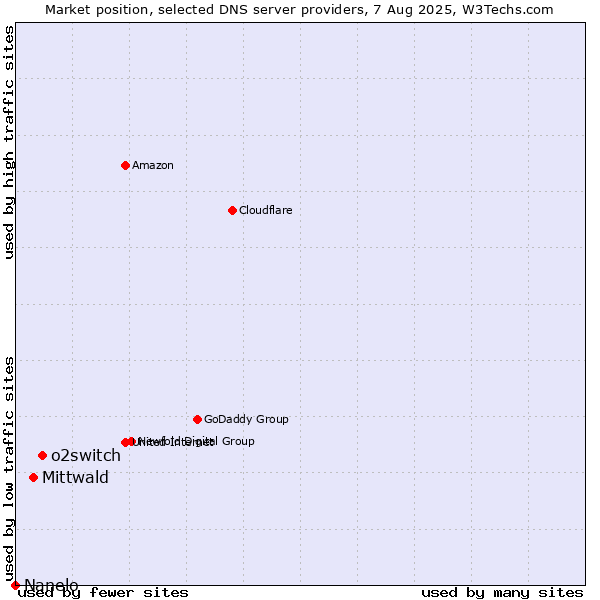 Market position of o2switch vs. Mittwald vs. Nanelo