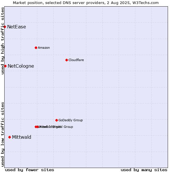 Market position of Mittwald vs. NetCologne vs. NetEase