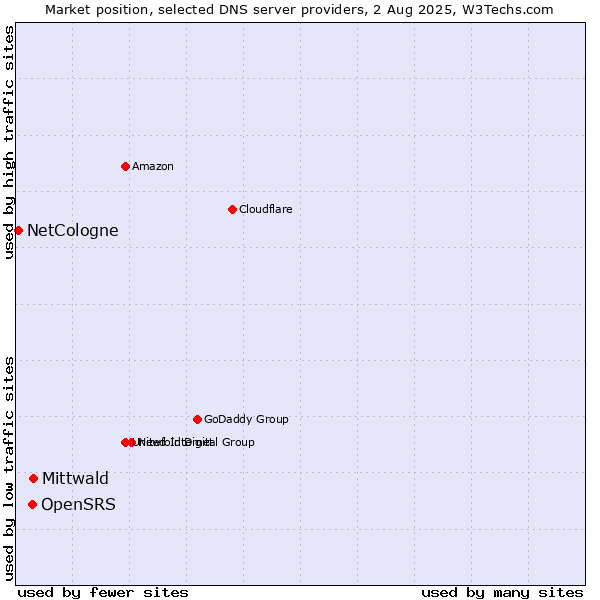 Market position of Mittwald vs. OpenSRS vs. NetCologne