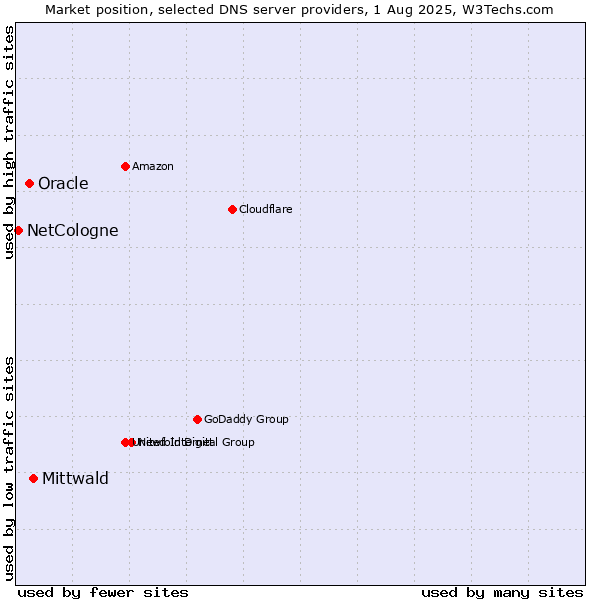 Market position of Mittwald vs. Oracle vs. NetCologne